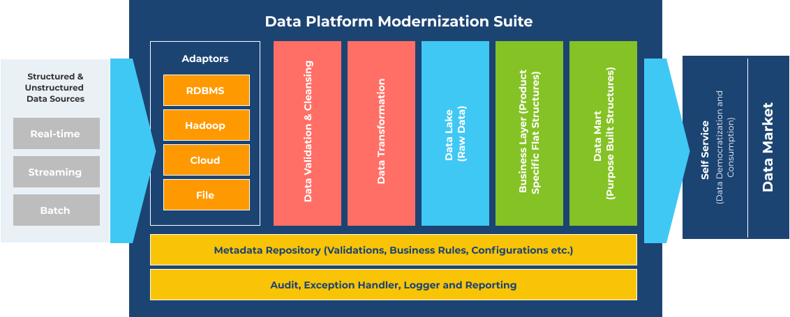 Data Platform Migration Suite Process